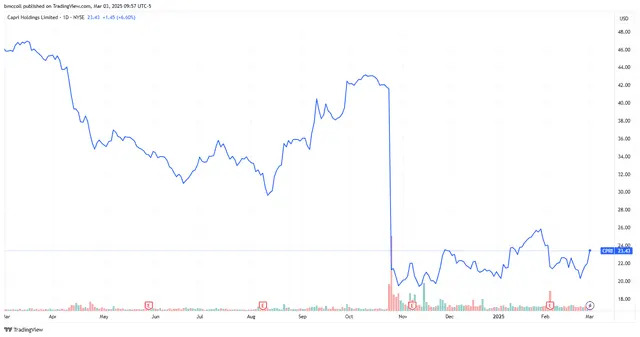 Capri Stock Soars on Report Prada Moving Closer to Buying Versace