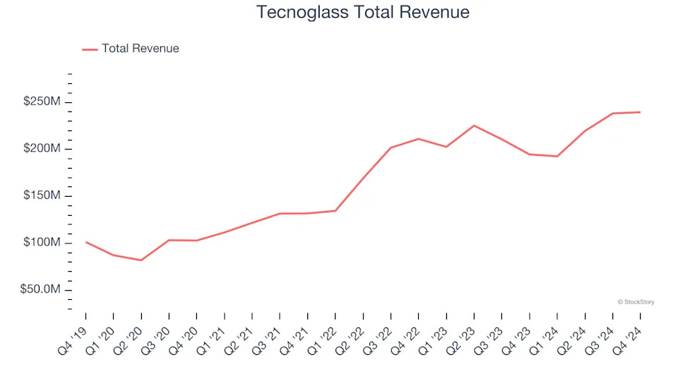 Unpacking Q4 Earnings: Tecnoglass (NYSE:TGLS) In The Context Of Other Building Materials Stocks