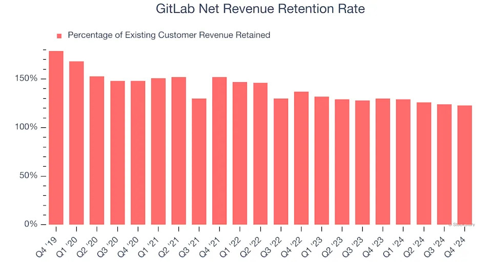 GitLab (NASDAQ:GTLB) Posts Better-Than-Expected Sales In Q4