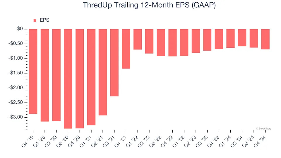 ThredUp (NASDAQ:TDUP) Misses Q4 Sales Targets