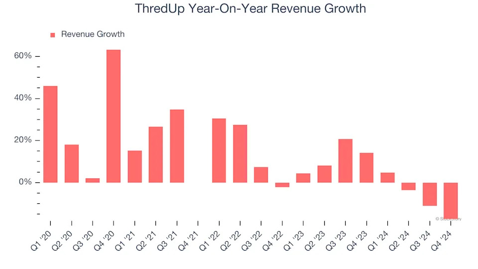 ThredUp (NASDAQ:TDUP) Misses Q4 Sales Targets