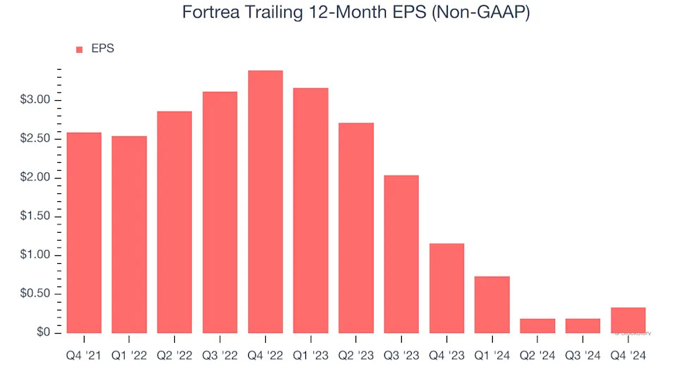 Fortrea (NASDAQ:FTRE) Misses Q4 Revenue Estimates, Stock Drops