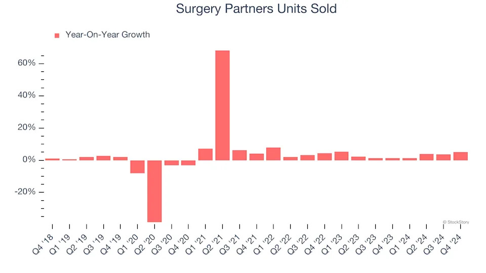 Surgery Partners (NASDAQ:SGRY) Exceeds Q4 Expectations