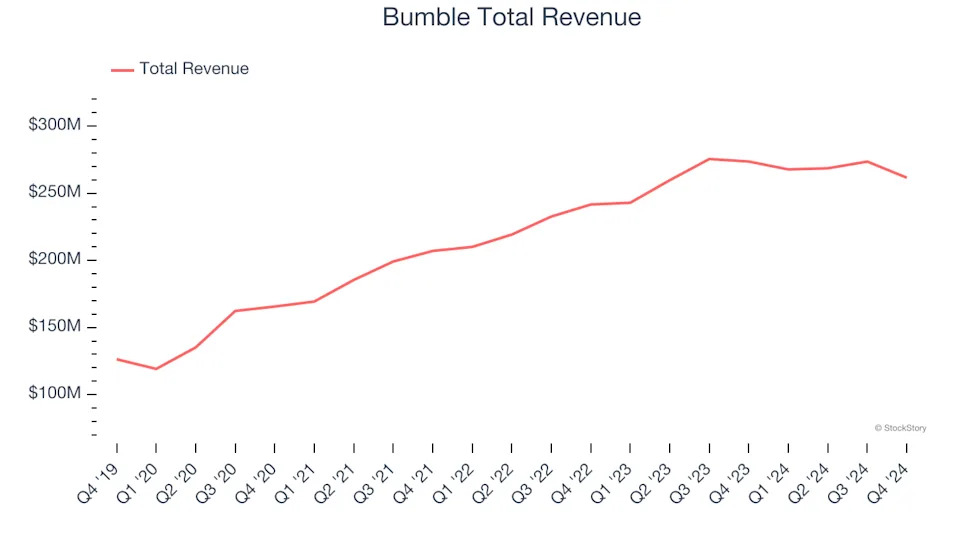 Consumer Subscription Stocks Q4 Teardown: Bumble (NASDAQ:BMBL) Vs The Rest