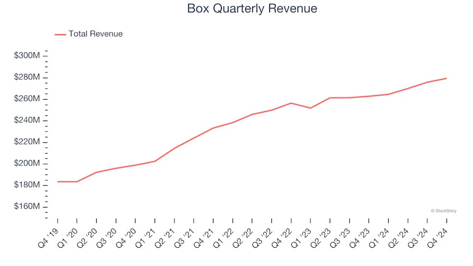 Box (NYSE:BOX) Posts Q4 Sales In Line With Estimates But Stock Drops