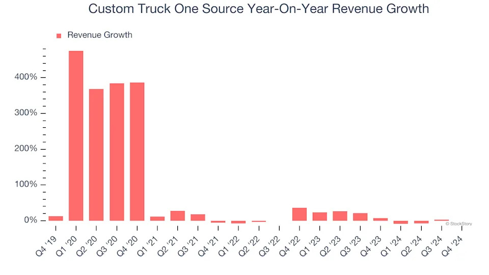 Custom Truck One Source (NYSE:CTOS) Misses Q4 Sales Targets, But Stock Soars 10.5%