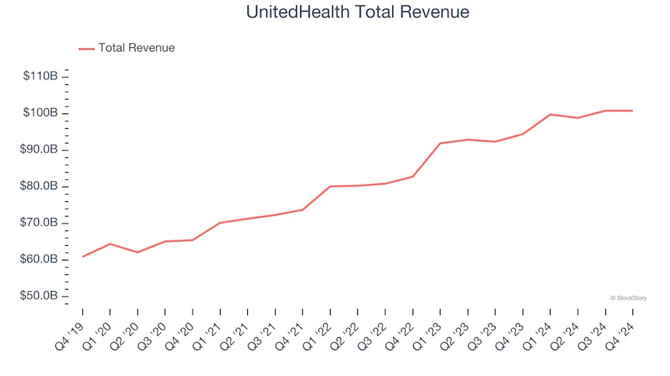 Q4 Earnings Highlights: UnitedHealth (NYSE:UNH) Vs The Rest Of The Health Insurance Providers Stocks