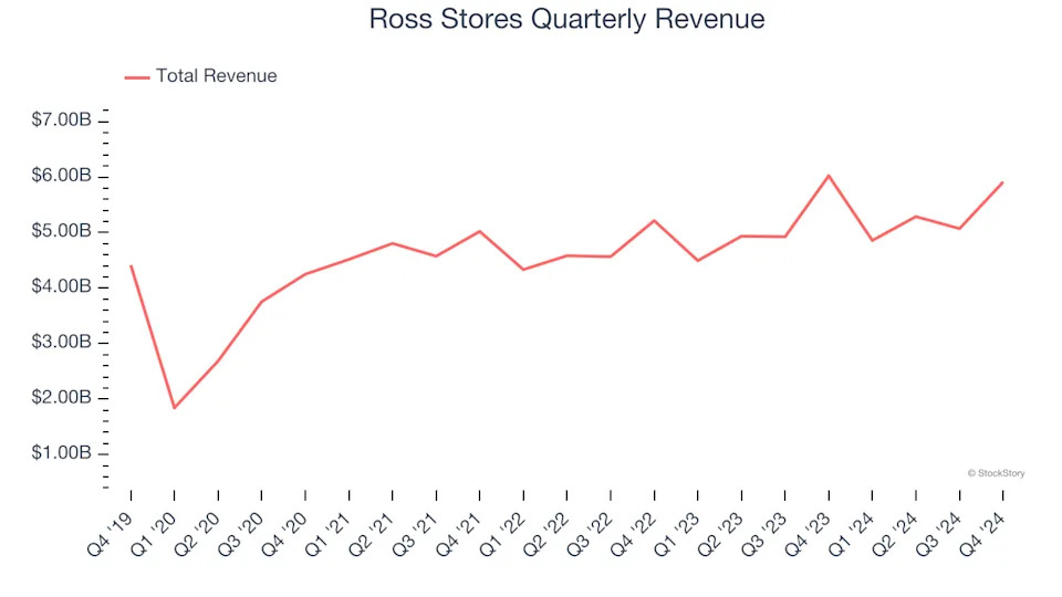 Ross Stores (NASDAQ:ROST) Reports Q4 In Line With Expectations But Quarterly Revenue Guidance Significantly Misses Expectations