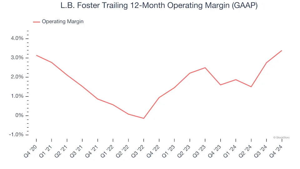 L.B. Foster (NASDAQ:FSTR) Misses Q4 Sales Targets, But Stock Soars 5.2%