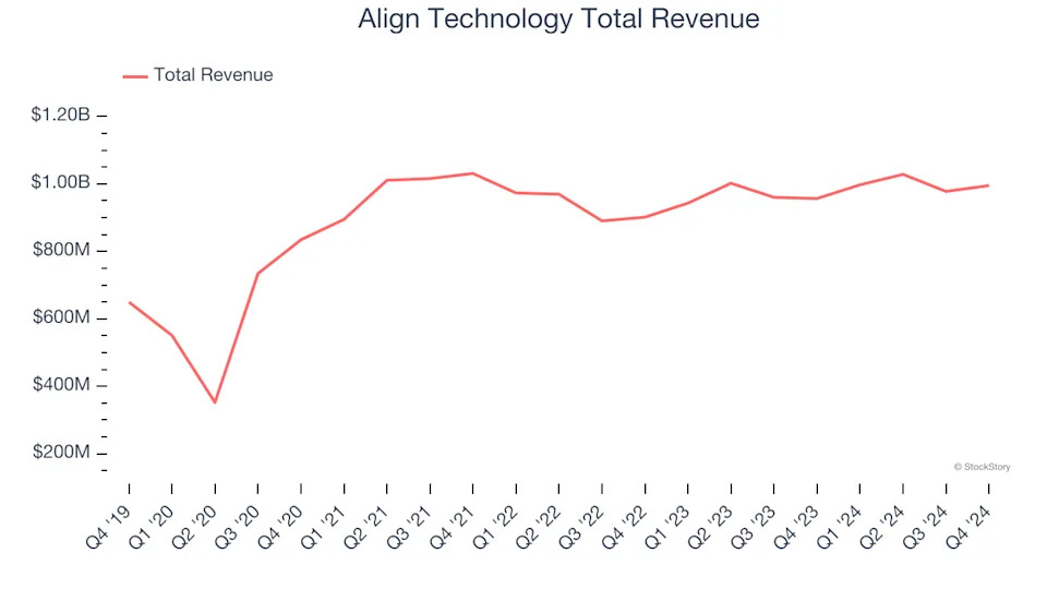 Dental Equipment & Technology Stocks Q4 In Review: Henry Schein (NASDAQ:HSIC) Vs Peers