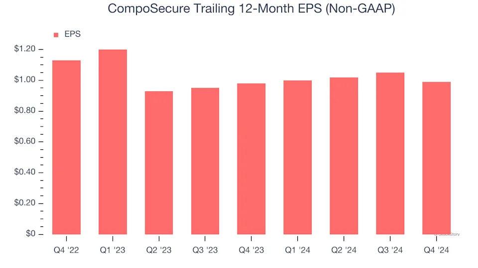 CompoSecure (NASDAQ:CMPO) Misses Q4 Sales Targets, Stock Drops