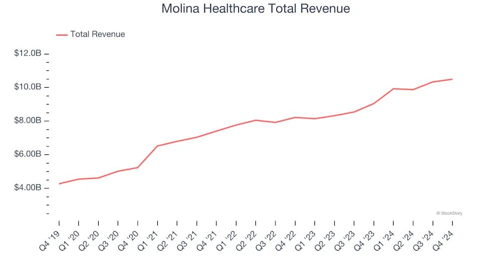 Health Insurance Providers Stocks Q4 Highlights: Molina Healthcare (NYSE:MOH)