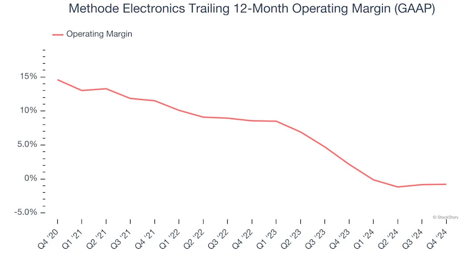 Methode Electronics (NYSE:MEI) Reports Sales Below Analyst Estimates In Q4 Earnings, Stock Drops 15%