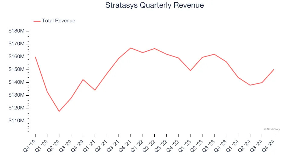 Stratasys (NASDAQ:SSYS) Exceeds Q4 Expectations But Stock Drops