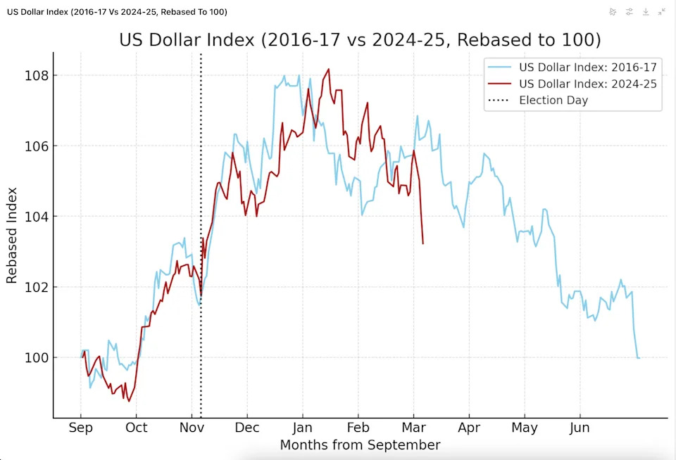 Dollar Index Declines Below 105 as Bitcoin Hits $90K