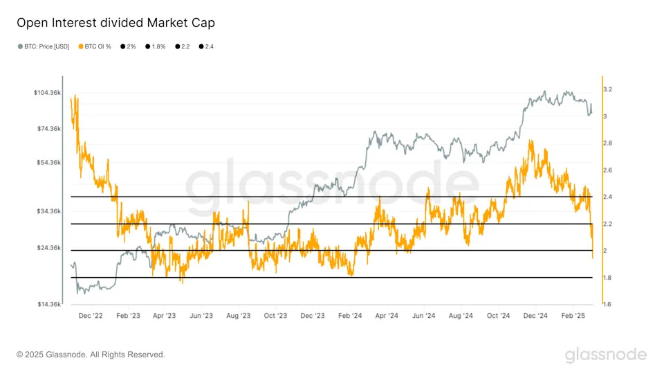 Bitcoin Open Interest Hits Lowest Level Since August