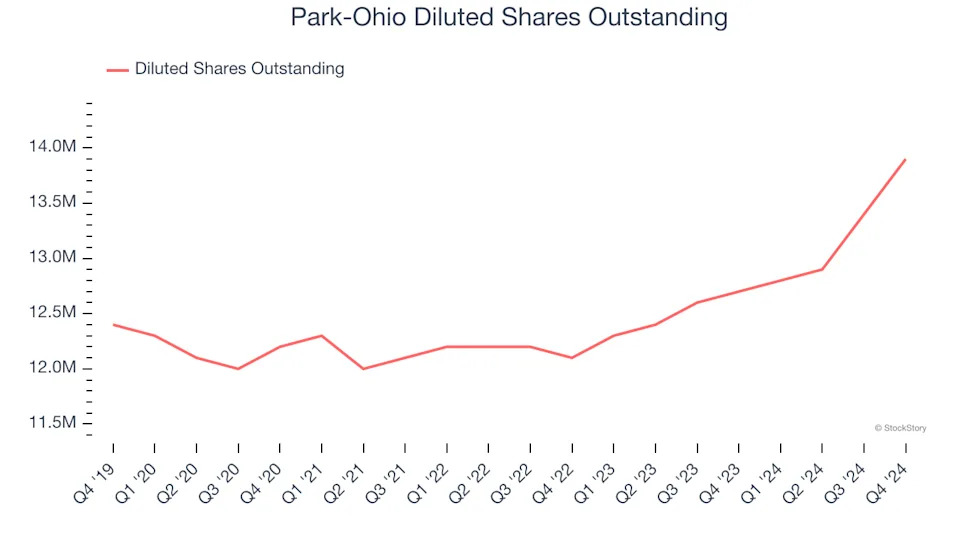 Park-Ohio (NASDAQ:PKOH) Misses Q4 Sales Targets