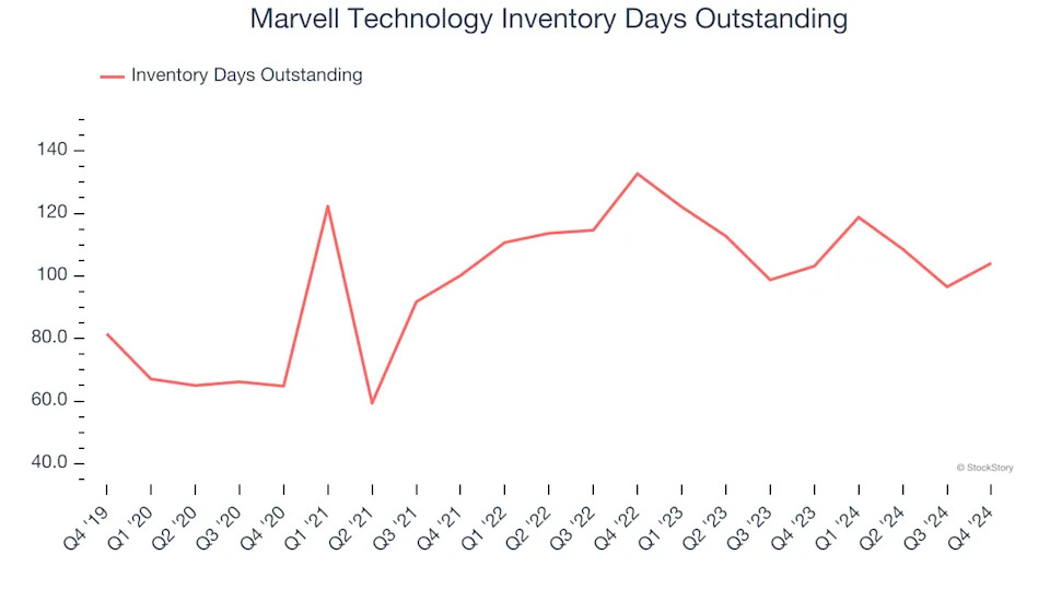 Marvell Technology (NASDAQ:MRVL) Q4 Sales Beat Estimates But Stock Drops 13.3%