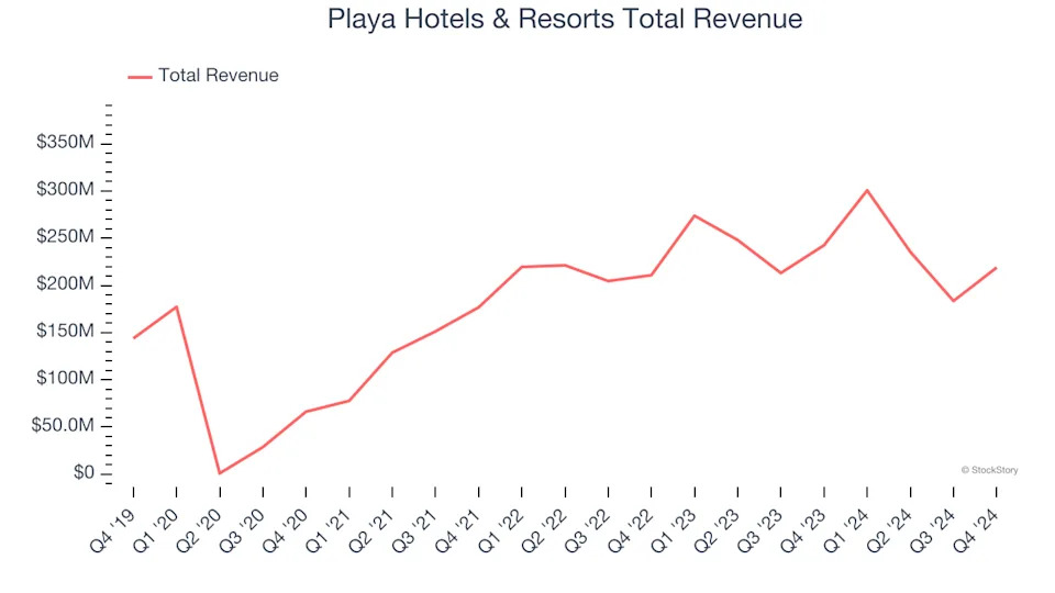 Q4 Earnings Highs And Lows: Marriott (NASDAQ:MAR) Vs The Rest Of The Travel and Vacation Providers Stocks