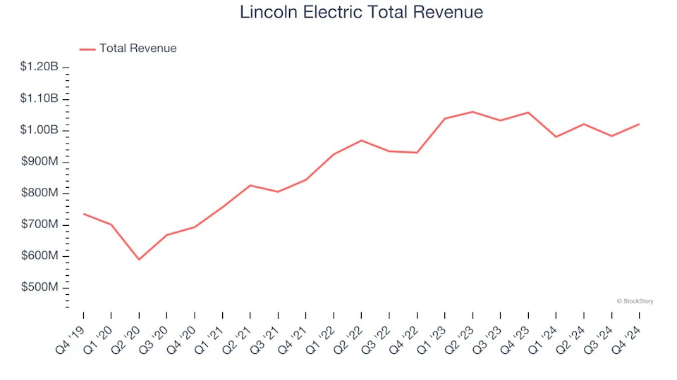 Reflecting On Professional Tools and Equipment Stocks’ Q4 Earnings: Lincoln Electric (NASDAQ:LECO)