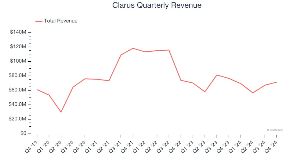 Clarus’s (NASDAQ:CLAR) Q4: Beats On Revenue But Full-Year Sales Guidance Misses Expectations Significantly