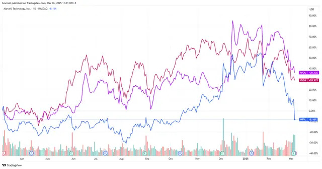 Top Stock Movers Now: Marvell Technology, MongoDB, Tesla, and More