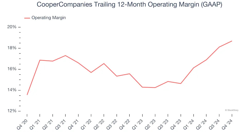 CooperCompanies (NASDAQ:COO) Misses Q4 Revenue Estimates, Stock Drops 11%