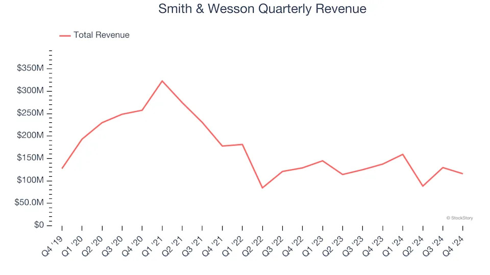 Smith & Wesson (NASDAQ:SWBI) Misses Q4 Sales Targets, Stock Drops