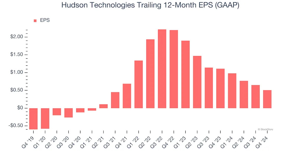 Hudson Technologies (NASDAQ:HDSN) Reports Sales Below Analyst Estimates In Q4 Earnings, Stock Drops