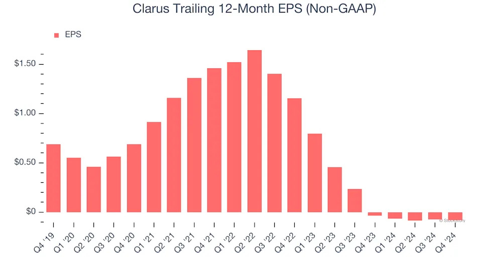 Clarus’s (NASDAQ:CLAR) Q4: Beats On Revenue But Full-Year Sales Guidance Misses Expectations Significantly