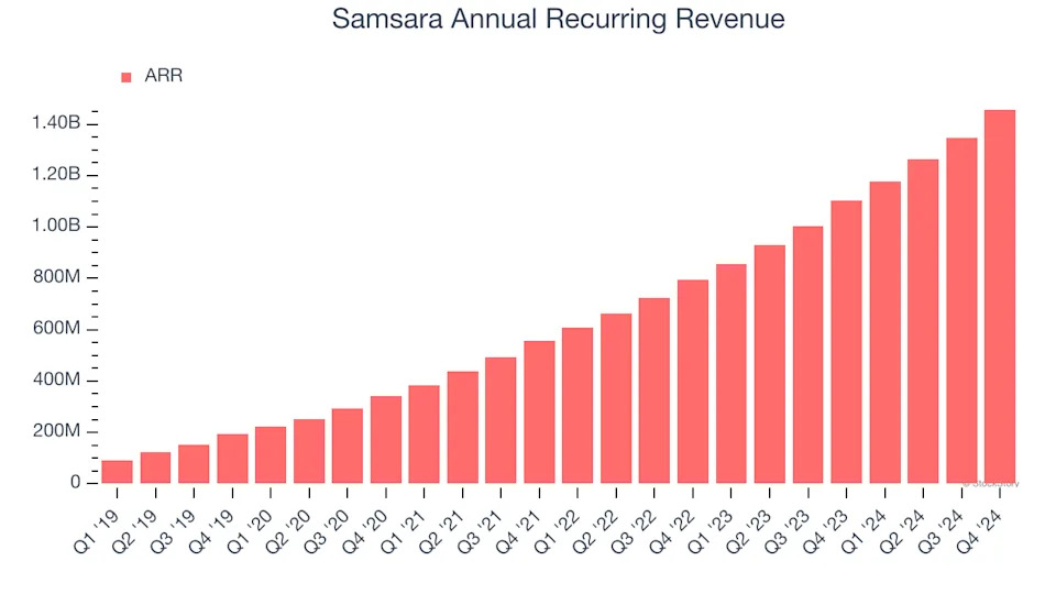 Samsara (NYSE:IOT) Beats Q4 Sales Targets But Stock Drops 13.1%