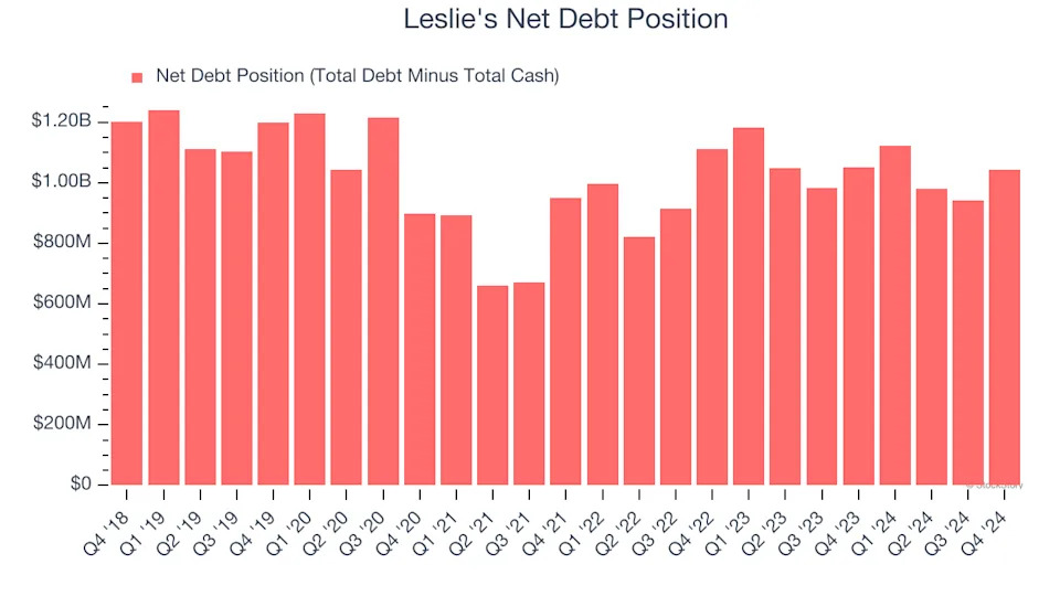 3 Reasons LESL is Risky and 1 Stock to Buy Instead