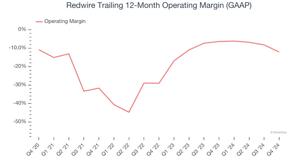 Redwire (NYSE:RDW) Misses Q4 Revenue Estimates, Stock Drops 15.6%