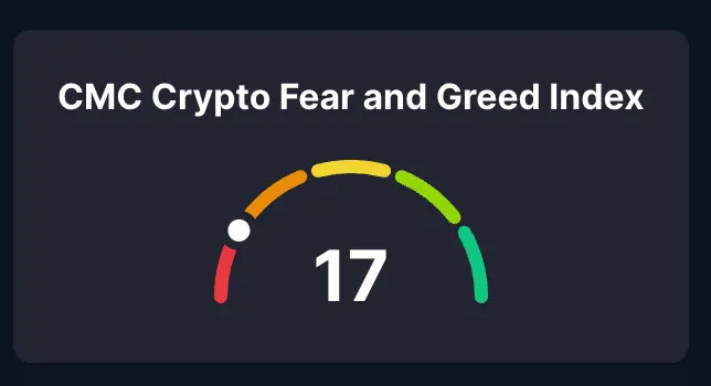 'Extreme Fear' Grips the Market for the First Time Since the FTX Collapse