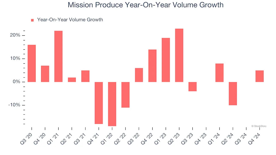 Mission Produce (NASDAQ:AVO) Surprises With Strong Q4