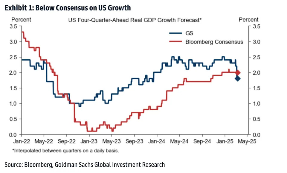 Goldman Sachs slashes US economic forecasts as tariff impacts grow 'considerably more adverse'