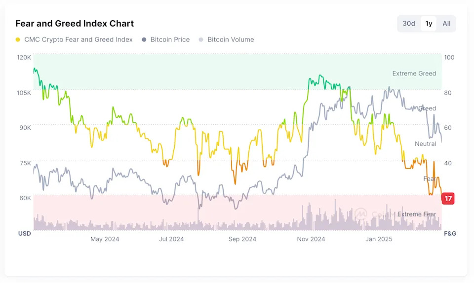 'Extreme Fear' Grips the Market for the First Time Since the FTX Collapse