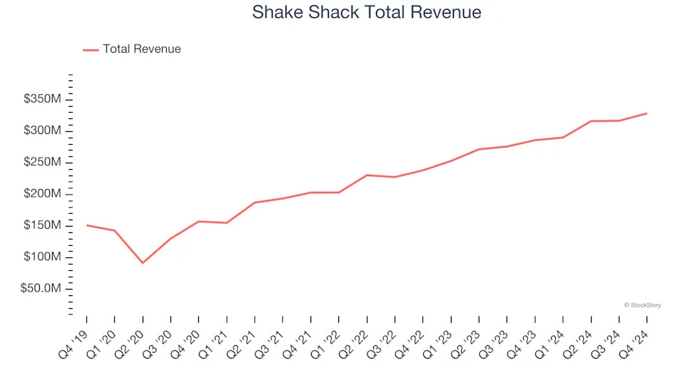 Q4 Rundown: Shake Shack (NYSE:SHAK) Vs Other Modern Fast Food Stocks