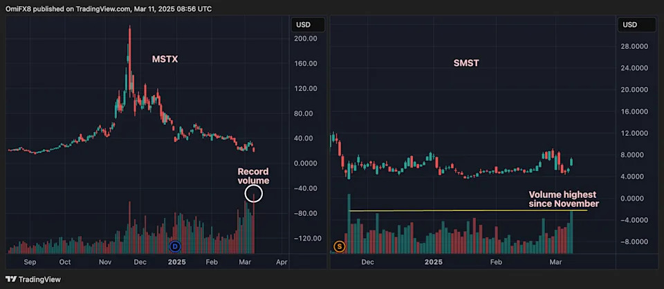 Leveraged ETFs Tied to Strategy See Trading Volume Surge as Bitcoin-HODLer MSTR Teeters on 200-Day Average