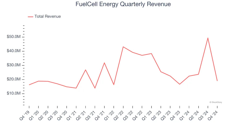 FuelCell Energy (NASDAQ:FCEL) Reports Sales Below Analyst Estimates In Q4 Earnings, Stock Drops