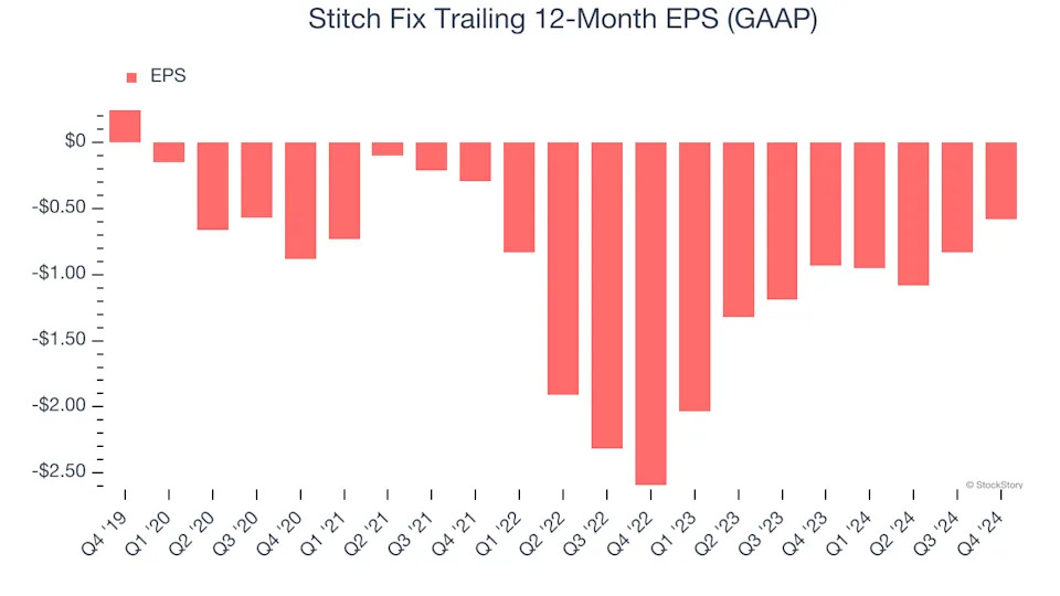 Stitch Fix (NASDAQ:SFIX) Surprises With Strong Q4, Stock Jumps 18.2%