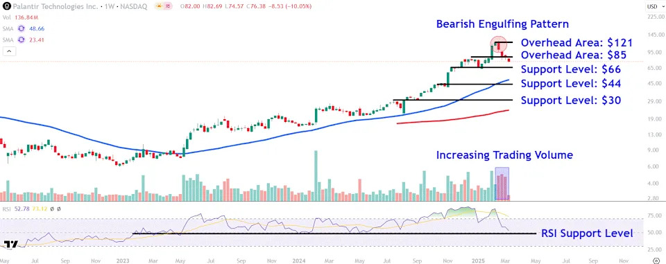 Watch These Palantir Stock Price Levels After Recent Sell-Off