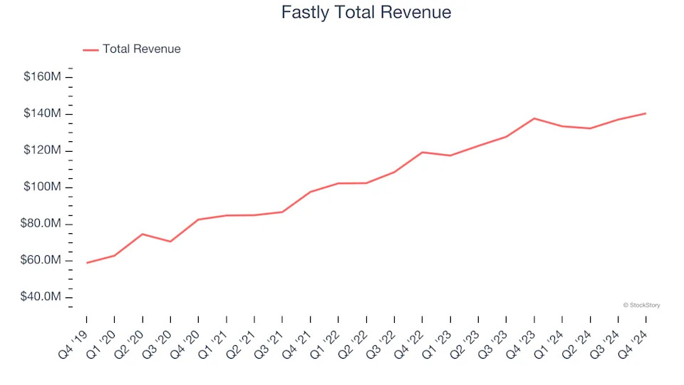 Spotting Winners: Fastly (NYSE:FSLY) And Content Delivery Stocks In Q4