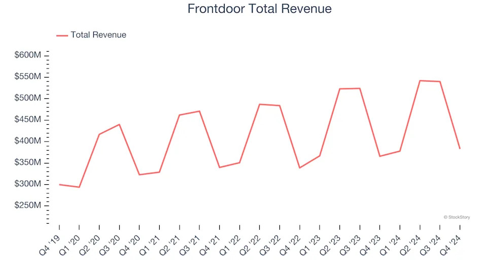 Specialized Consumer Services Q4 Earnings: Frontdoor (NASDAQ:FTDR) Simply the Best