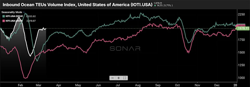 Is a freight market turn coming in May?