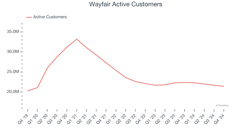 3 Reasons to Avoid W and 1 Stock to Buy Instead