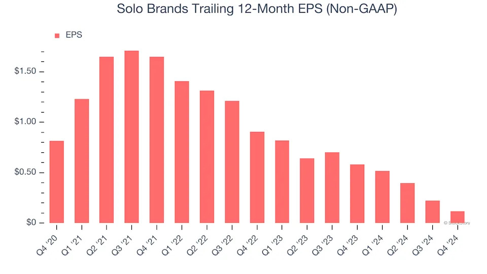 Solo Brands (NYSE:DTC) Reports Sales Below Analyst Estimates In Q4 Earnings, Stock Drops 19.2%