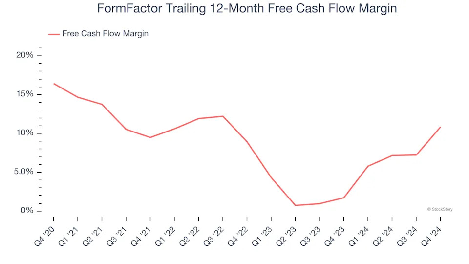 3 Reasons to Sell FORM and 1 Stock to Buy Instead