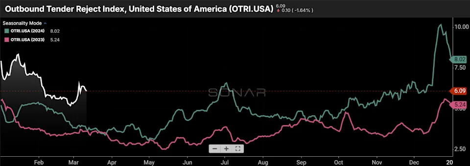 Is a freight market turn coming in May?