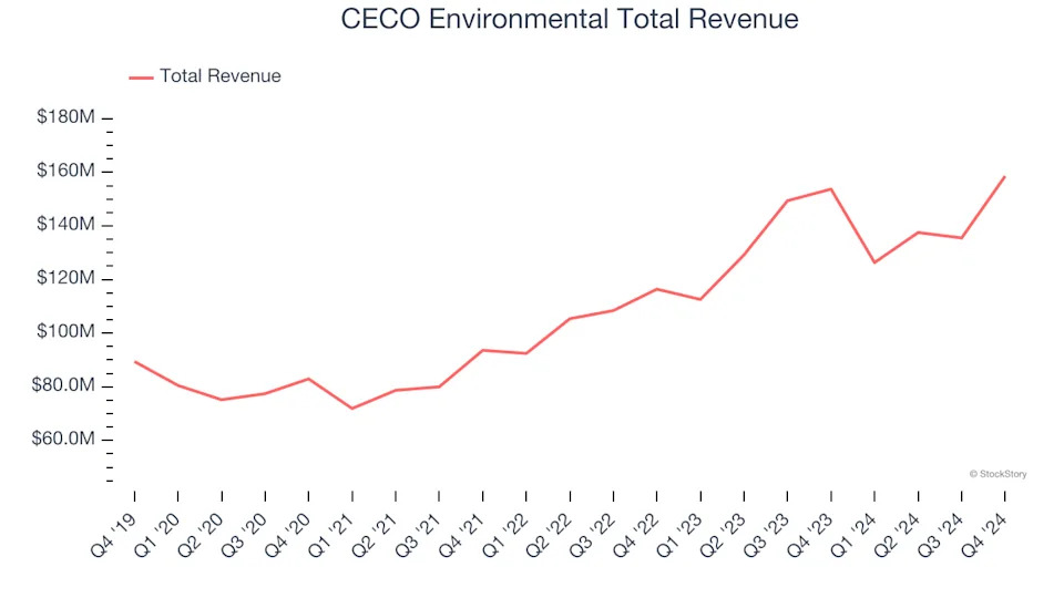 Industrial & Environmental Services Stocks Q4 Earnings: CECO Environmental (NASDAQ:CECO) Best of the Bunch